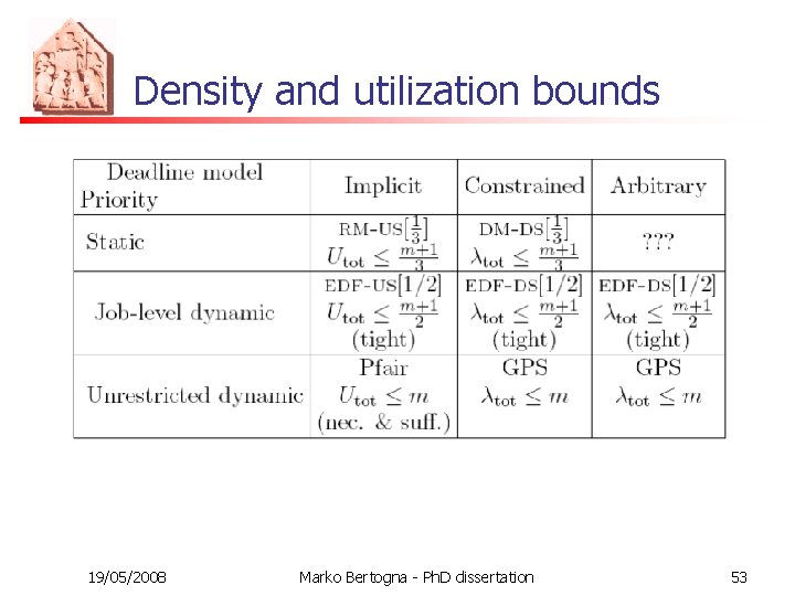 Density and utilization bounds 19/05/2008 Marko Bertogna - Ph. D dissertation 53 