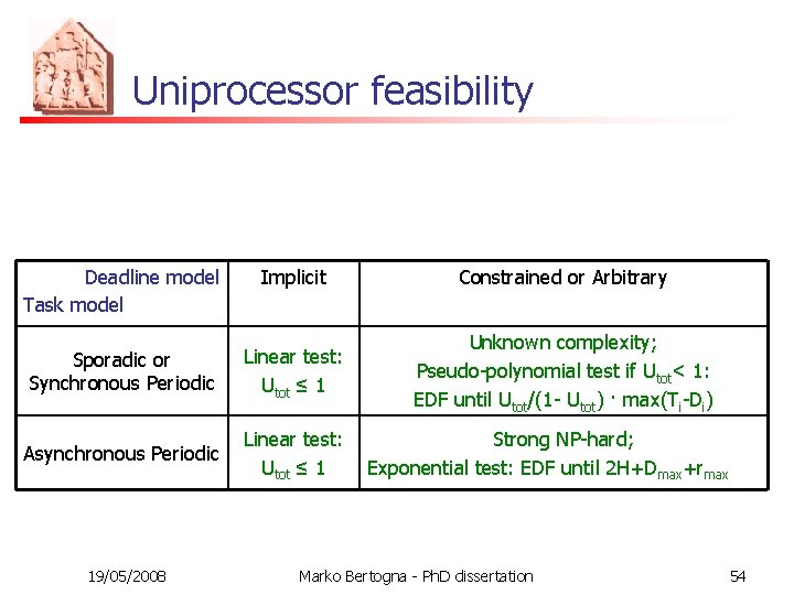 Uniprocessor feasibility Deadline model Task model Implicit Constrained or Arbitrary Sporadic or Synchronous Periodic