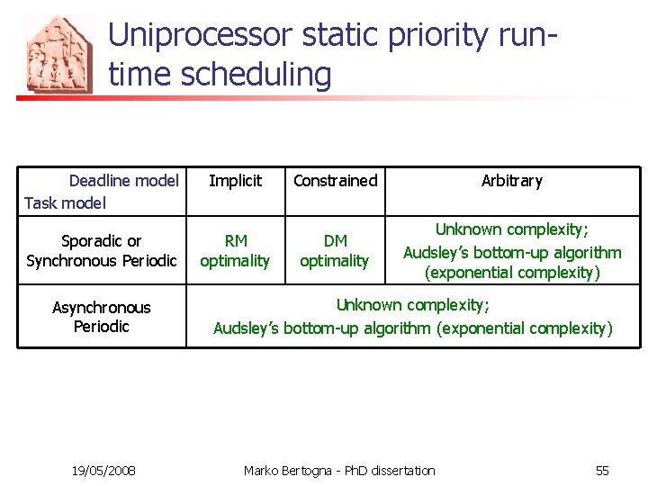 Uniprocessor static priority runtime scheduling Deadline model Task model Implicit Constrained Arbitrary Sporadic or