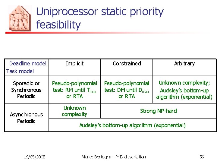 Uniprocessor static priority feasibility Deadline model Task model Implicit Constrained Arbitrary Sporadic or Synchronous
