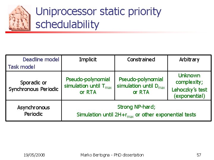 Uniprocessor static priority schedulability Deadline model Task model Sporadic or Synchronous Periodic Asynchronous Periodic