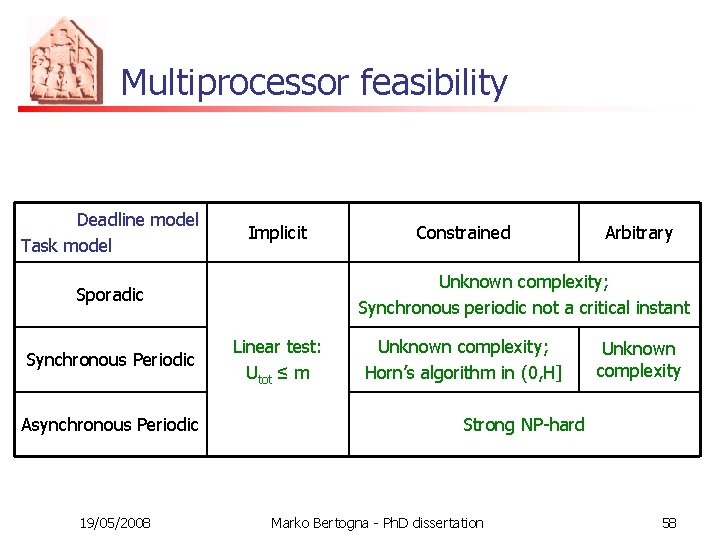 Multiprocessor feasibility Deadline model Task model Implicit Asynchronous Periodic 19/05/2008 Arbitrary Unknown complexity; Synchronous