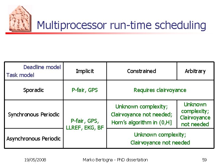 Multiprocessor run-time scheduling Deadline model Task model Implicit Sporadic P-fair, GPS Synchronous Periodic Asynchronous