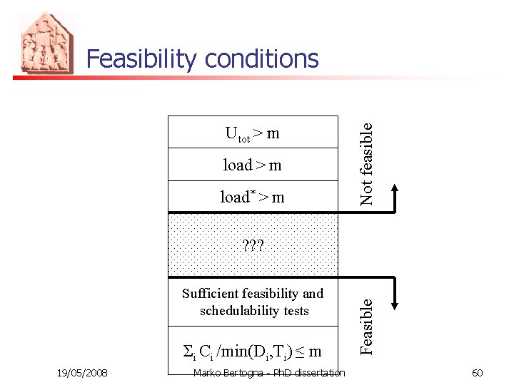 Utot > m load* > m Not feasible Feasibility conditions Sufficient feasibility and schedulability