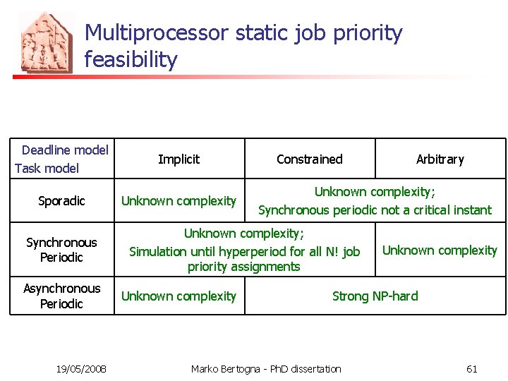 Multiprocessor static job priority feasibility Deadline model Task model Implicit Sporadic Unknown complexity Synchronous
