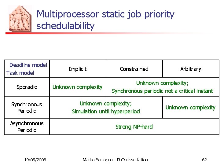 Multiprocessor static job priority schedulability Deadline model Task model Implicit Sporadic Unknown complexity Synchronous