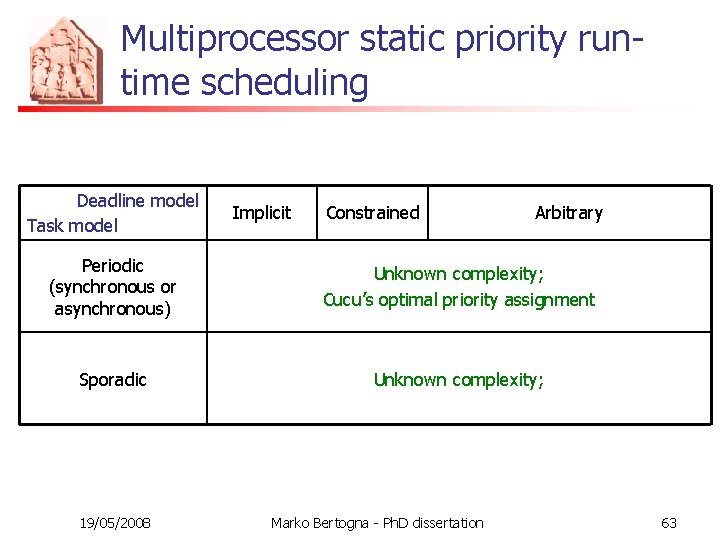 Multiprocessor static priority runtime scheduling Deadline model Task model Implicit Constrained Arbitrary Periodic (synchronous