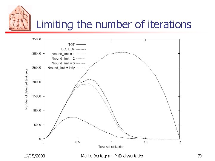 Limiting the number of iterations 19/05/2008 Marko Bertogna - Ph. D dissertation 70 