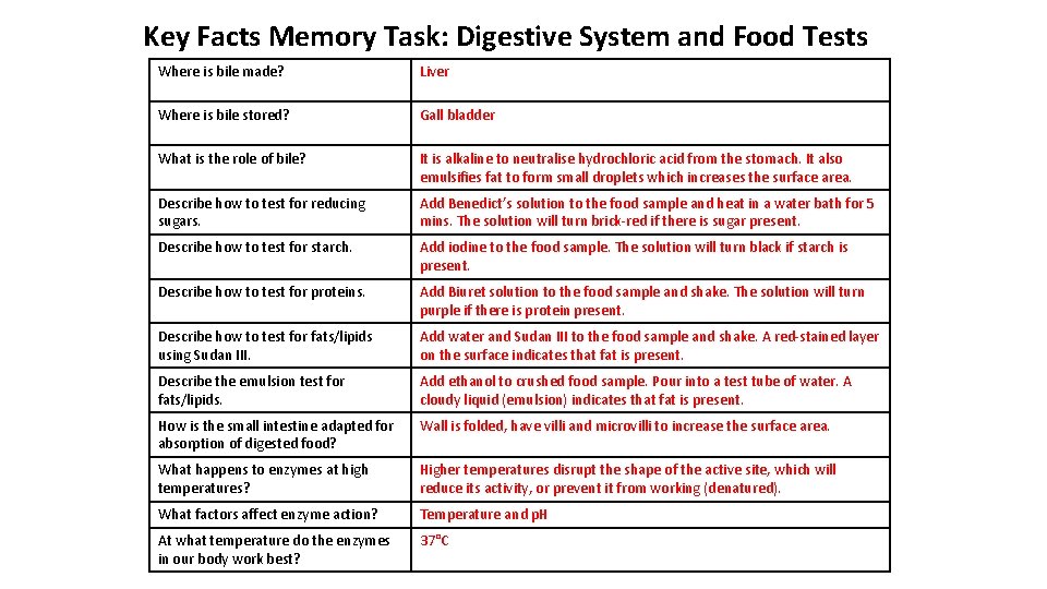 Key Facts Memory Task: Digestive System and Food Tests Where is bile made? Liver