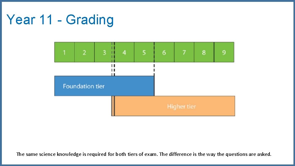 Year 11 - Grading The same science knowledge is required for both tiers of