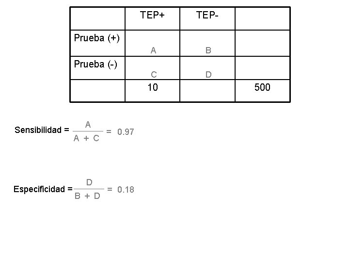 TEP+ TEP- A B C D Prueba (+) Prueba (-) 10 Sensibilidad = Especificidad