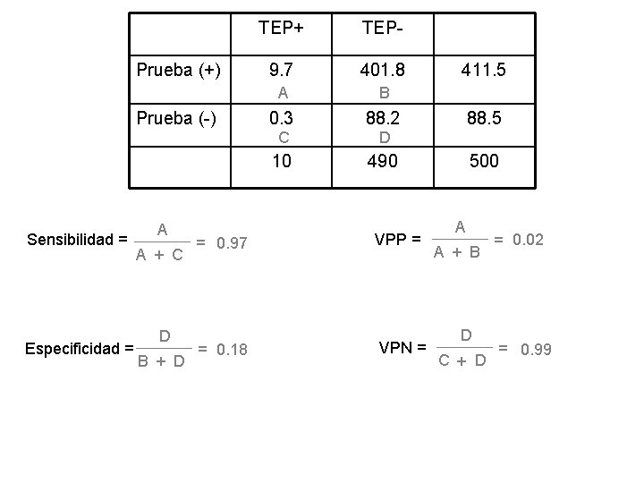 Prueba (+) Prueba (-) Sensibilidad = Especificidad = A A + C D B