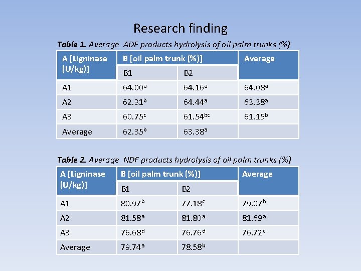 Research finding Table 1. Average ADF products hydrolysis of oil palm trunks (%) A