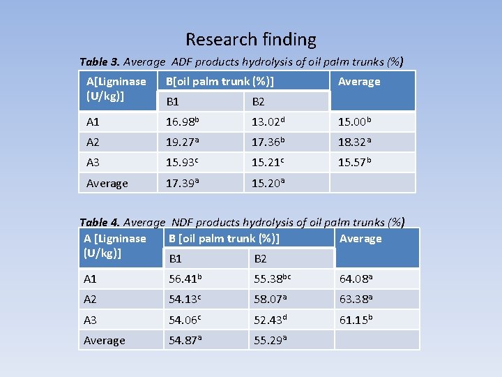 Research finding Table 3. Average ADF products hydrolysis of oil palm trunks (%) A[Ligninase