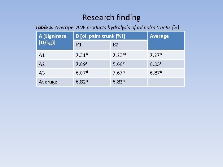 Research finding Table 5. Average ADF products hydrolysis of oil palm trunks (%) A