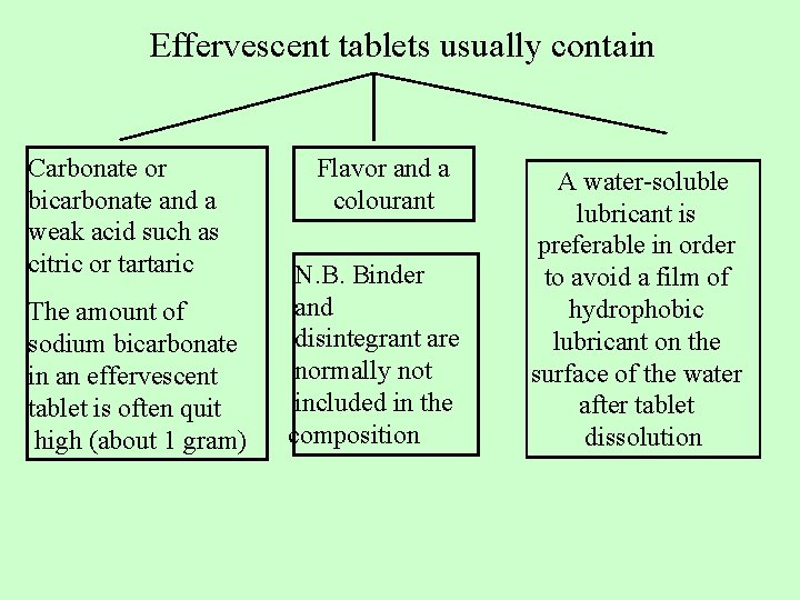 Effervescent tablets usually contain Carbonate or bicarbonate and a weak acid such as citric Effervescent tablets usually contain Carbonate or bicarbonate and a weak acid such as citric