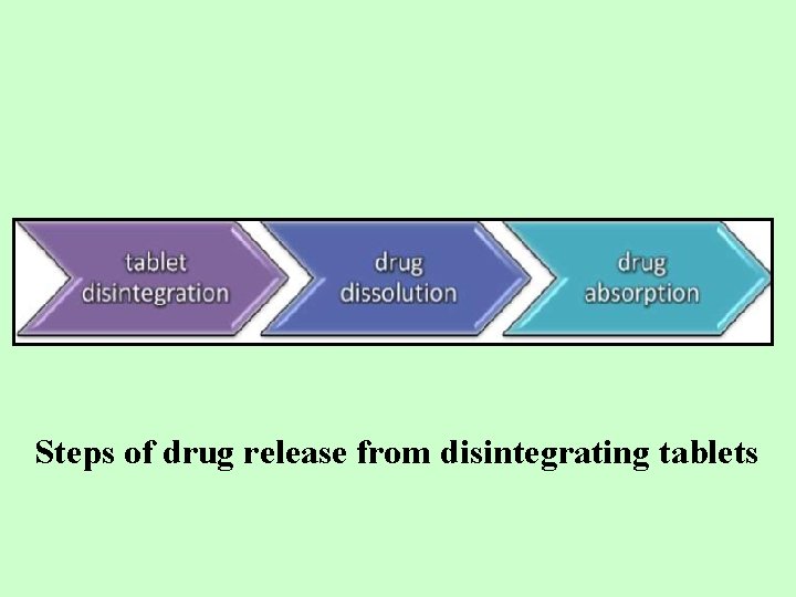 Steps of drug release from disintegrating tablets Steps of drug release from disintegrating tablets