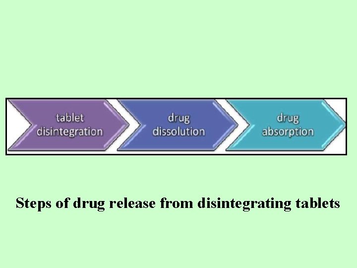 Steps of drug release from disintegrating tablets 