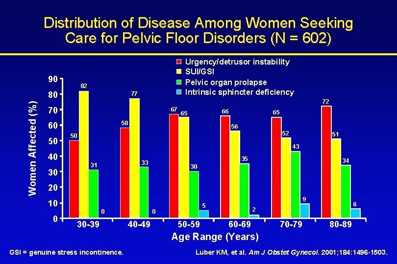 Distribution of Disease Among Women Seeking Care for Pelvic Floor Disorders (N = 602)