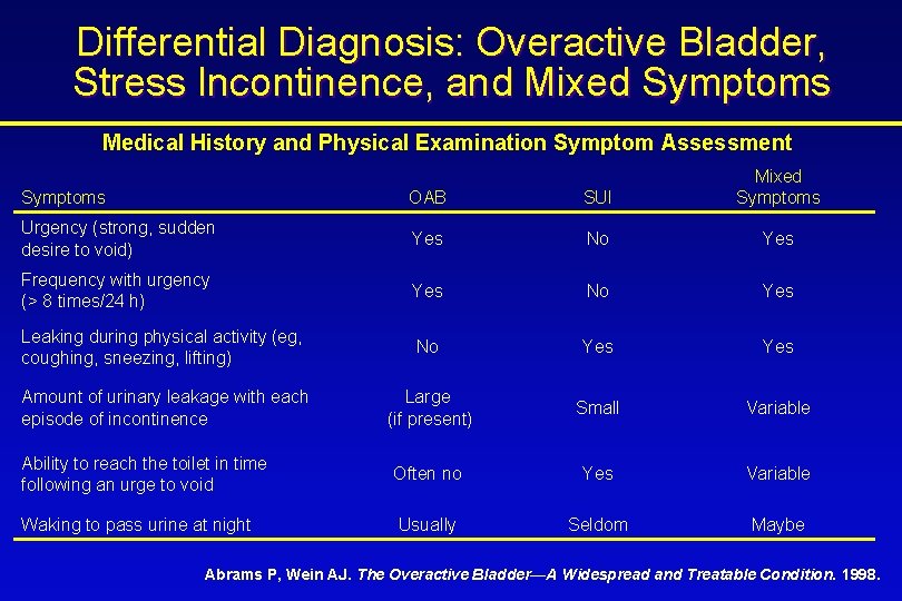 Differential Diagnosis: Overactive Bladder, Stress Incontinence, and Mixed Symptoms Medical History and Physical Examination