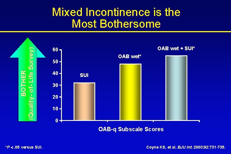 BOTHER (Quality- of- Life Survey) Mixed Incontinence is the Most Bothersome OAB wet +
