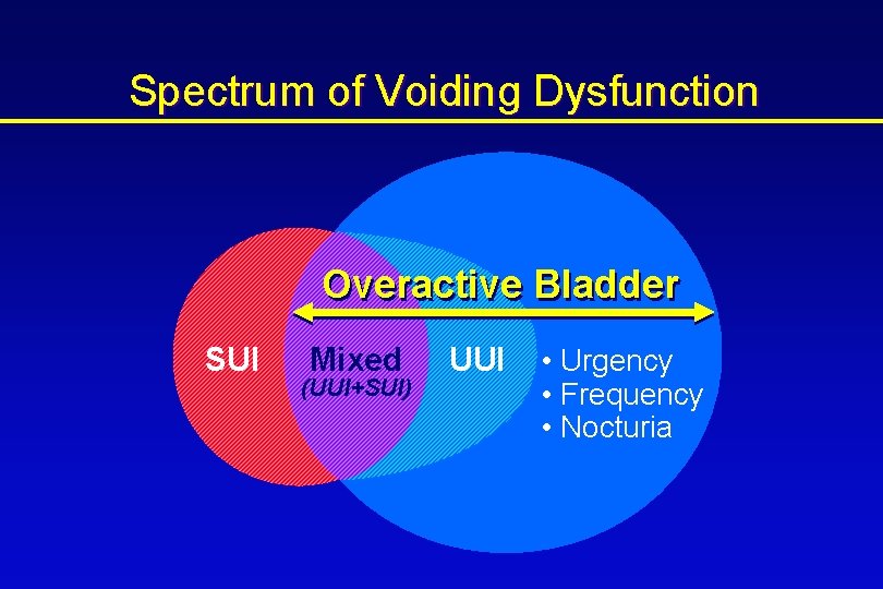 Spectrum of Voiding Dysfunction Overactive Bladder SUI z Mixed (UUI+SUI) UUI • Urgency •