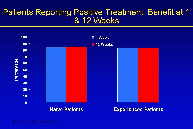 Patients Reporting Positive Treatment Benefit at 1 & 12 Weeks Intent-to-treat analysis 