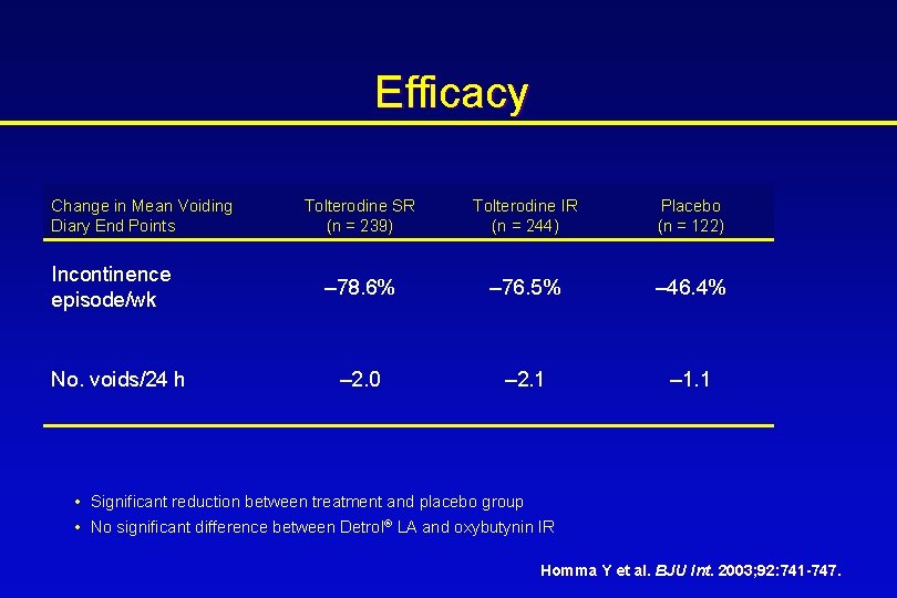 Efficacy Change in Mean Voiding Diary End Points Incontinence episode/wk No. voids/24 h Tolterodine