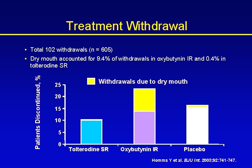 Treatment Withdrawal Patients Discontinued, % • Total 102 withdrawals (n = 605) • Dry