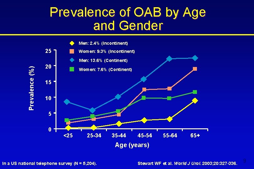 Prevalence of OAB by Age and Gender Men: 2. 4% (Incontinent) 25 Women: 9.