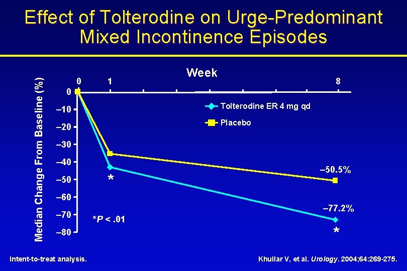 Median Change From Baseline (%) Effect of Tolterodine on Urge-Predominant Mixed Incontinence Episodes 0