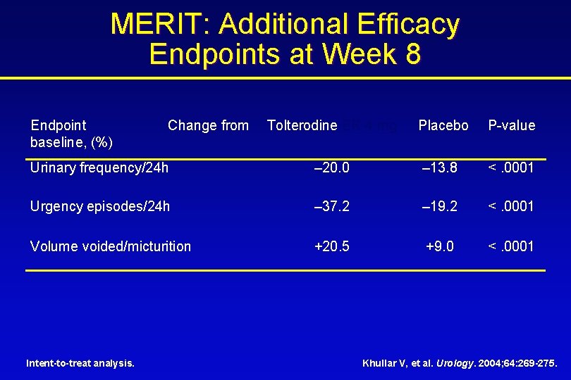 MERIT: Additional Efficacy Endpoints at Week 8 Endpoint baseline, (%) Tolterodine ER 4 mg