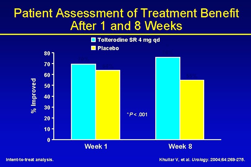 Patient Assessment of Treatment Benefit After 1 and 8 Weeks 80 70 Tolterodine SR