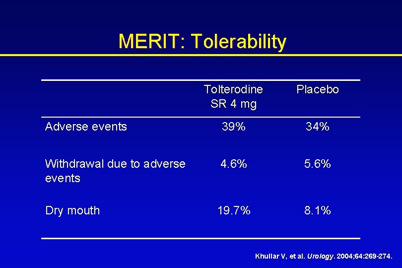 MERIT: Tolerability Tolterodine SR 4 mg Placebo Adverse events 39% 34% Withdrawal due to