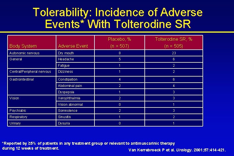 Tolerability: Incidence of Adverse Events* With Tolterodine SR Placebo, % (n = 507) Tolterodine