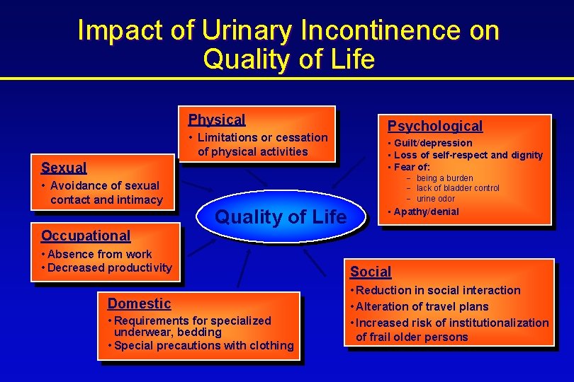 Impact of Urinary Incontinence on Quality of Life Physical • Limitations or cessation of