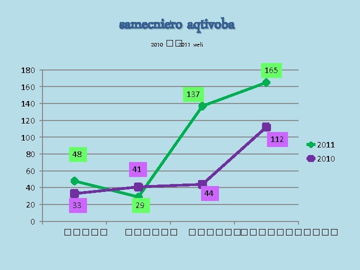samecniero aqtivoba 2010 �� 2011 weli 180 165 160 137 140 120 100 80