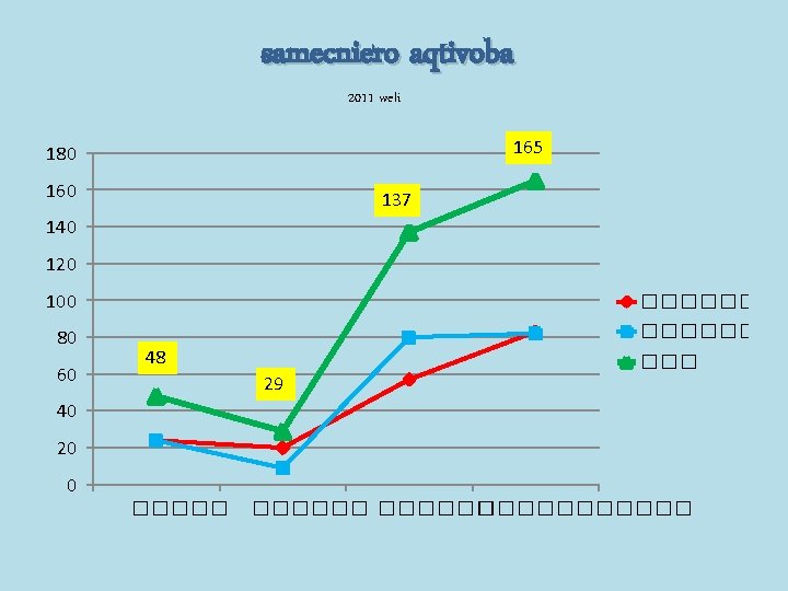 samecniero aqtivoba 2011 weli 165 180 160 137 140 120 100 80 60 �������