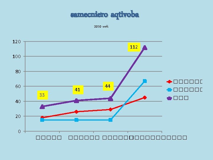 samecniero aqtivoba 2010 weli 120 112 100 80 60 40 33 41 44 �������