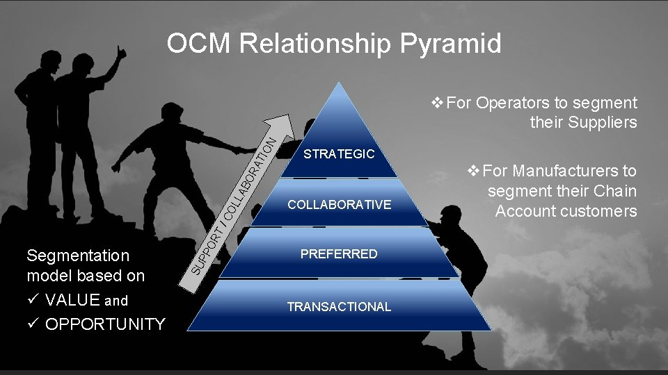 OCM Relationship Pyramid STRATEGIC COLLABORATIVE PREFERRED SU Segmentation model based on ü VALUE and