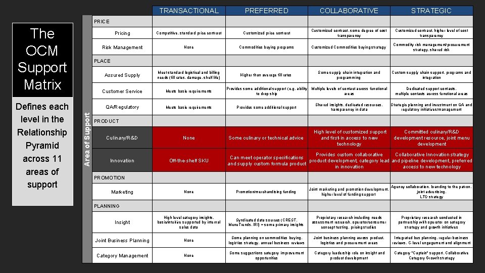 TRANSACTIONAL PREFERRED COLLABORATIVE STRATEGIC Pricing Competitive, standard price contract Customized contract, some degree of