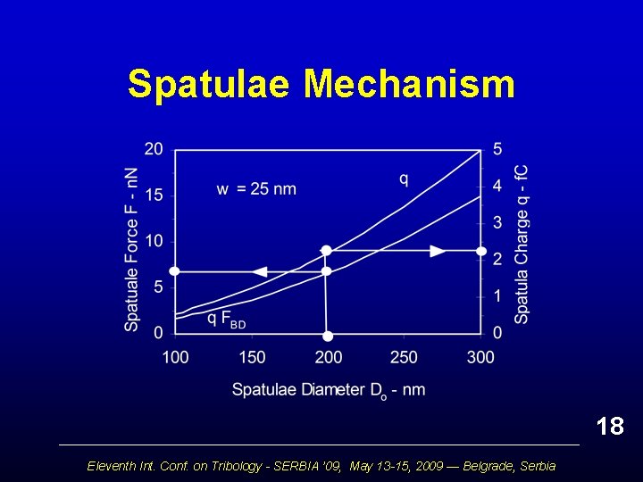 Spatulae Mechanism 18 Eleventh Int. Conf. on Tribology - SERBIA ’ 09, May 13