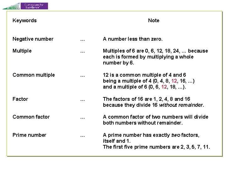 Keywords Note Negative number … A number less than zero. Multiple … Multiples of