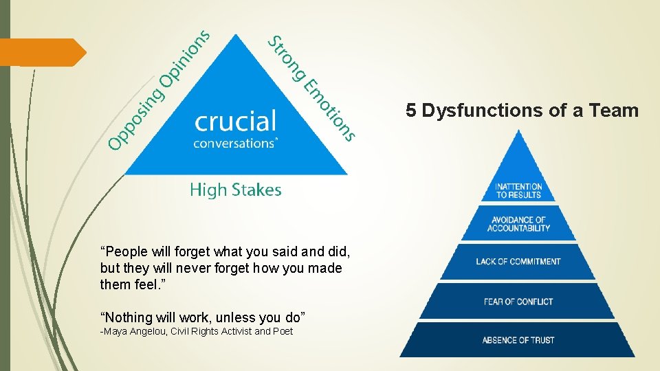 5 Dysfunctions of a Team “People will forget what you said and did, but