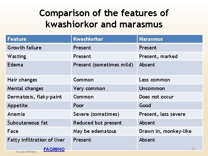 Comparison of the features of kwashiorkor and marasmus Feature Kwashiorkor Marasmus Growth failure Present