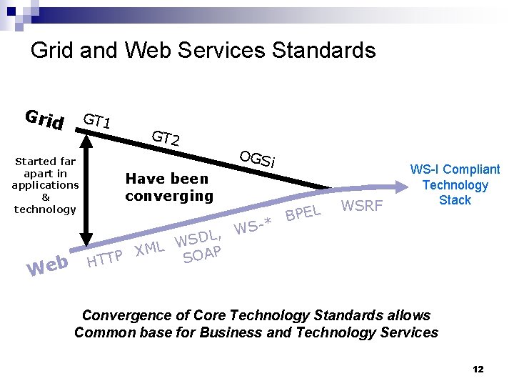 Grid and Web Services Standards Grid GT 1 Started far apart in applications &