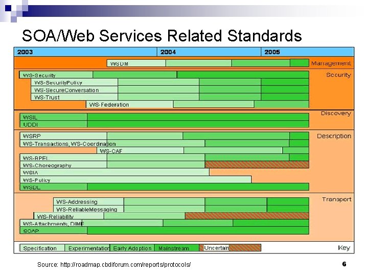 SOA/Web Services Related Standards Source: http: //roadmap. cbdiforum. com/reports/protocols/ 6 