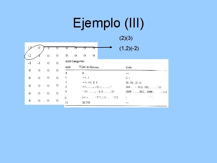 Ejemplo (III) (2)(3) (1, 2)(-2) 