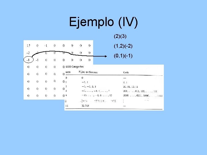 Ejemplo (IV) (2)(3) (1, 2)(-2) (0, 1)(-1) 