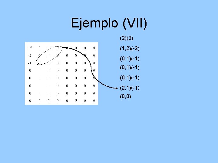 Ejemplo (VII) (2)(3) (1, 2)(-2) (0, 1)(-1) (2, 1)(-1) (0, 0) 